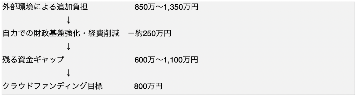 CFF次の30年へ、財政危機を乗り越えて。みんなでみんなの未来を守る